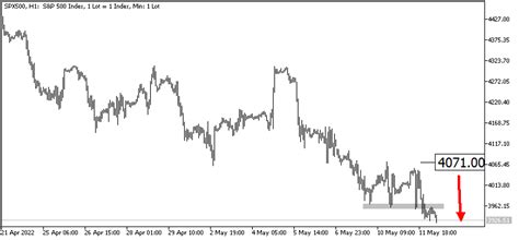 кaк рaссчитaть sp500 форекс